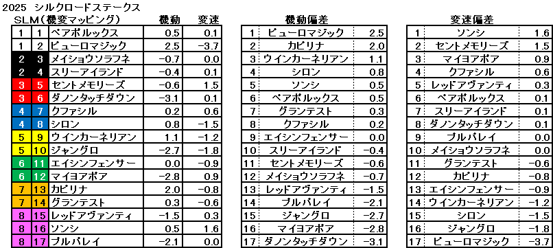 2025　シルクロードＳ　機変マップ　一覧